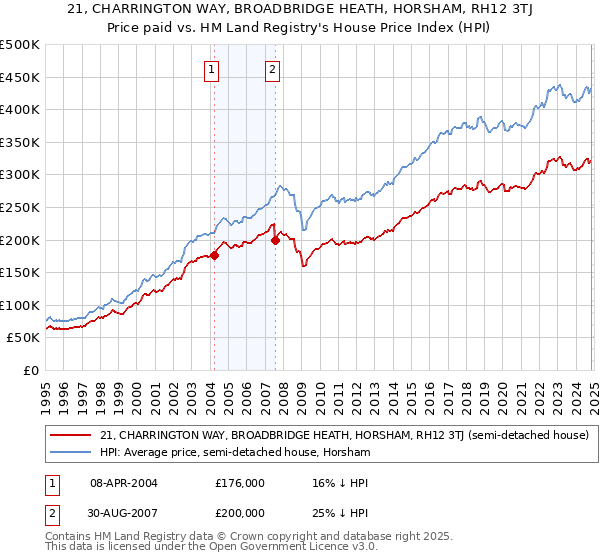 21, CHARRINGTON WAY, BROADBRIDGE HEATH, HORSHAM, RH12 3TJ: Price paid vs HM Land Registry's House Price Index