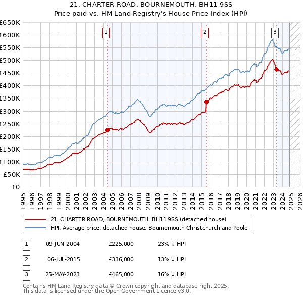 21, CHARTER ROAD, BOURNEMOUTH, BH11 9SS: Price paid vs HM Land Registry's House Price Index