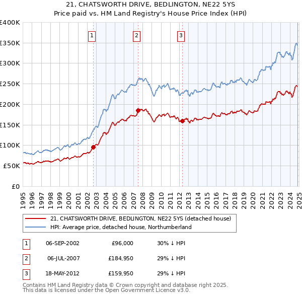 21, CHATSWORTH DRIVE, BEDLINGTON, NE22 5YS: Price paid vs HM Land Registry's House Price Index