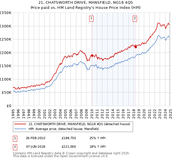 21, CHATSWORTH DRIVE, MANSFIELD, NG18 4QS: Price paid vs HM Land Registry's House Price Index