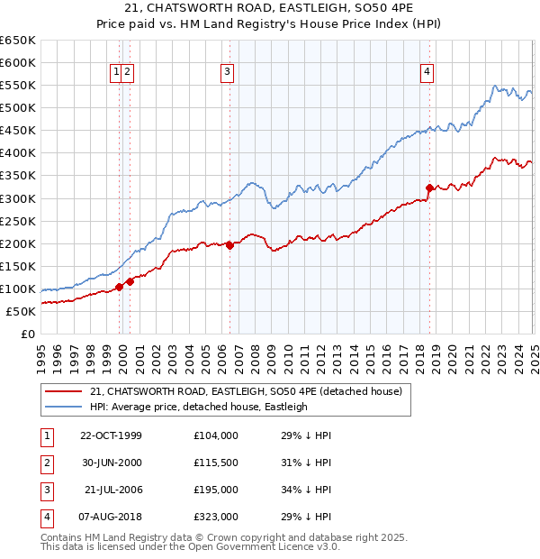 21, CHATSWORTH ROAD, EASTLEIGH, SO50 4PE: Price paid vs HM Land Registry's House Price Index