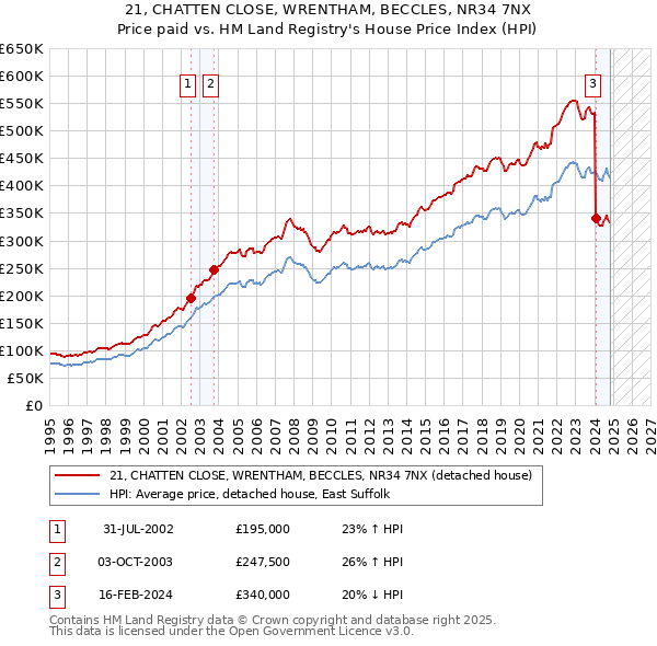 21, CHATTEN CLOSE, WRENTHAM, BECCLES, NR34 7NX: Price paid vs HM Land Registry's House Price Index