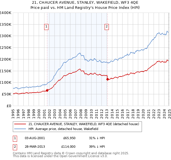 21, CHAUCER AVENUE, STANLEY, WAKEFIELD, WF3 4QE: Price paid vs HM Land Registry's House Price Index