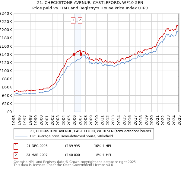 21, CHECKSTONE AVENUE, CASTLEFORD, WF10 5EN: Price paid vs HM Land Registry's House Price Index