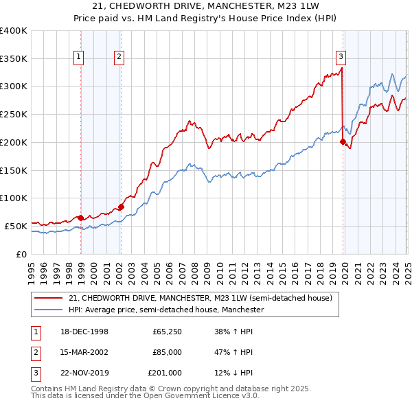 21, CHEDWORTH DRIVE, MANCHESTER, M23 1LW: Price paid vs HM Land Registry's House Price Index