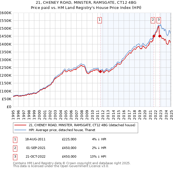 21, CHENEY ROAD, MINSTER, RAMSGATE, CT12 4BG: Price paid vs HM Land Registry's House Price Index