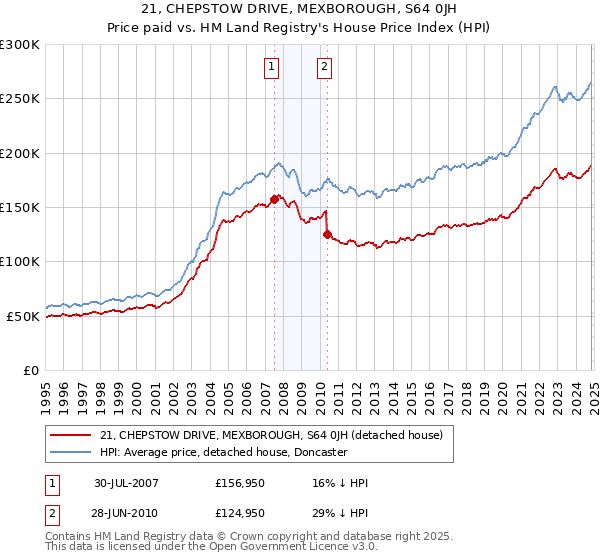 21, CHEPSTOW DRIVE, MEXBOROUGH, S64 0JH: Price paid vs HM Land Registry's House Price Index