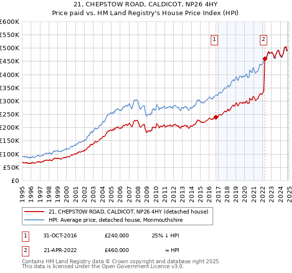 21, CHEPSTOW ROAD, CALDICOT, NP26 4HY: Price paid vs HM Land Registry's House Price Index