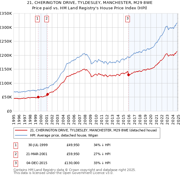 21, CHERINGTON DRIVE, TYLDESLEY, MANCHESTER, M29 8WE: Price paid vs HM Land Registry's House Price Index