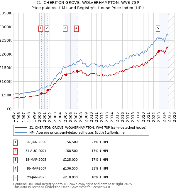 21, CHERITON GROVE, WOLVERHAMPTON, WV6 7SP: Price paid vs HM Land Registry's House Price Index