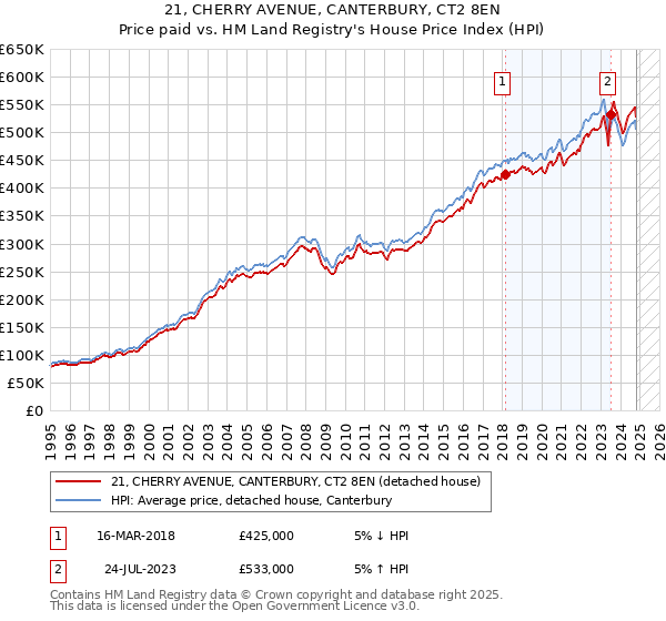 21, CHERRY AVENUE, CANTERBURY, CT2 8EN: Price paid vs HM Land Registry's House Price Index