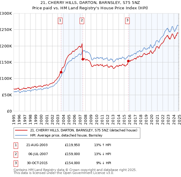 21, CHERRY HILLS, DARTON, BARNSLEY, S75 5NZ: Price paid vs HM Land Registry's House Price Index