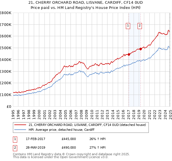 21, CHERRY ORCHARD ROAD, LISVANE, CARDIFF, CF14 0UD: Price paid vs HM Land Registry's House Price Index