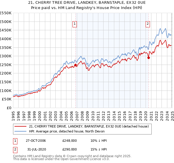 21, CHERRY TREE DRIVE, LANDKEY, BARNSTAPLE, EX32 0UE: Price paid vs HM Land Registry's House Price Index