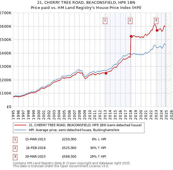 21, CHERRY TREE ROAD, BEACONSFIELD, HP9 1BN: Price paid vs HM Land Registry's House Price Index