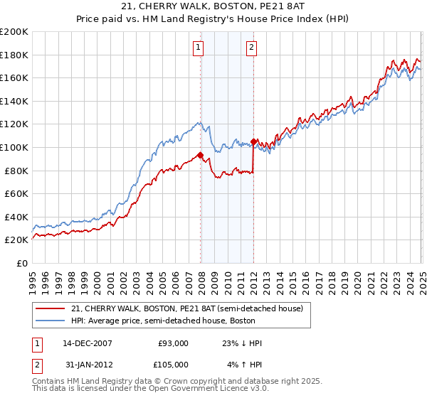 21, CHERRY WALK, BOSTON, PE21 8AT: Price paid vs HM Land Registry's House Price Index