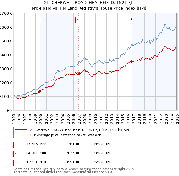 21, CHERWELL ROAD, HEATHFIELD, TN21 8JT: Price paid vs HM Land Registry's House Price Index