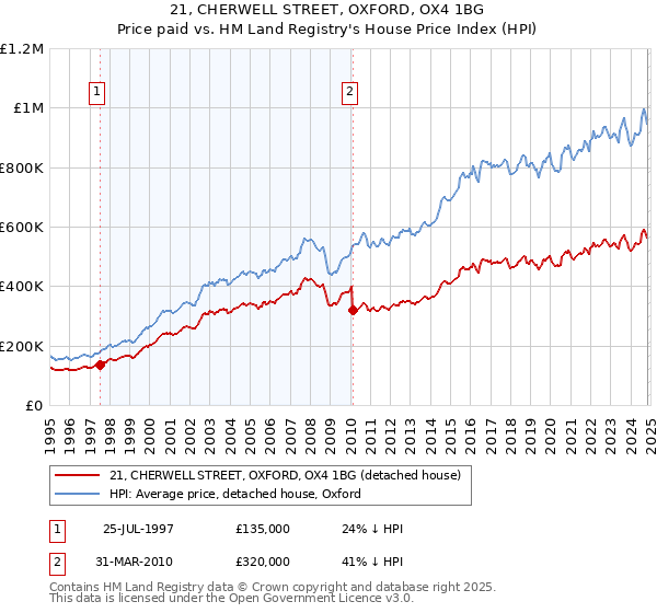 21, CHERWELL STREET, OXFORD, OX4 1BG: Price paid vs HM Land Registry's House Price Index