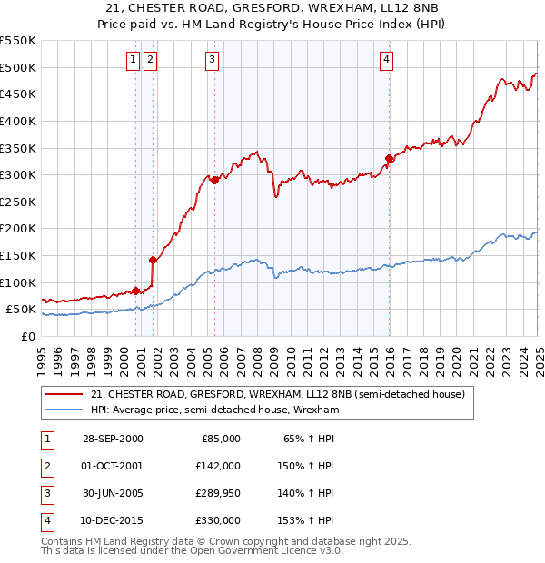 21, CHESTER ROAD, GRESFORD, WREXHAM, LL12 8NB: Price paid vs HM Land Registry's House Price Index