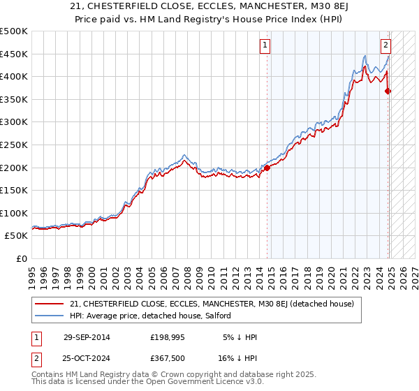 21, CHESTERFIELD CLOSE, ECCLES, MANCHESTER, M30 8EJ: Price paid vs HM Land Registry's House Price Index