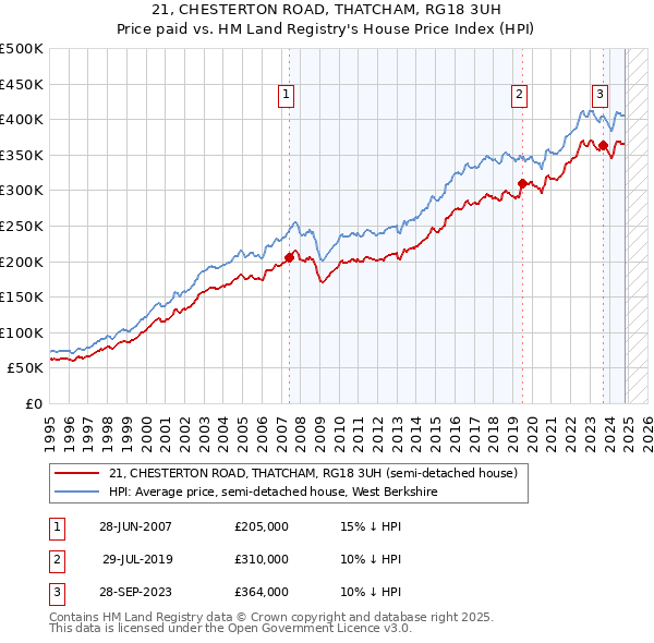 21, CHESTERTON ROAD, THATCHAM, RG18 3UH: Price paid vs HM Land Registry's House Price Index