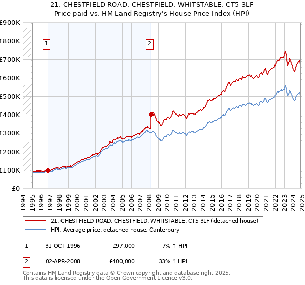 21, CHESTFIELD ROAD, CHESTFIELD, WHITSTABLE, CT5 3LF: Price paid vs HM Land Registry's House Price Index