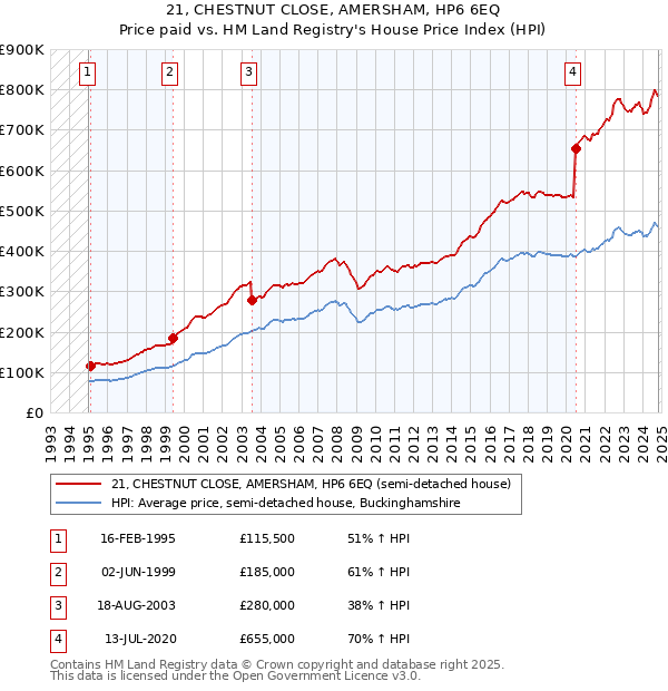 21, CHESTNUT CLOSE, AMERSHAM, HP6 6EQ: Price paid vs HM Land Registry's House Price Index