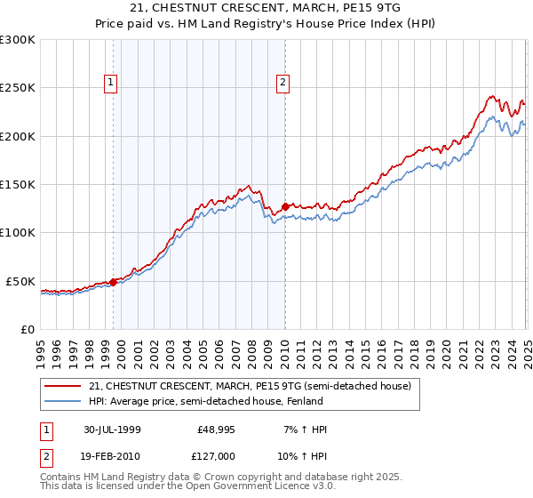 21, CHESTNUT CRESCENT, MARCH, PE15 9TG: Price paid vs HM Land Registry's House Price Index