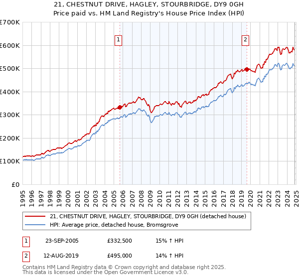 21, CHESTNUT DRIVE, HAGLEY, STOURBRIDGE, DY9 0GH: Price paid vs HM Land Registry's House Price Index