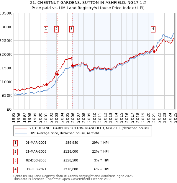 21, CHESTNUT GARDENS, SUTTON-IN-ASHFIELD, NG17 1LT: Price paid vs HM Land Registry's House Price Index