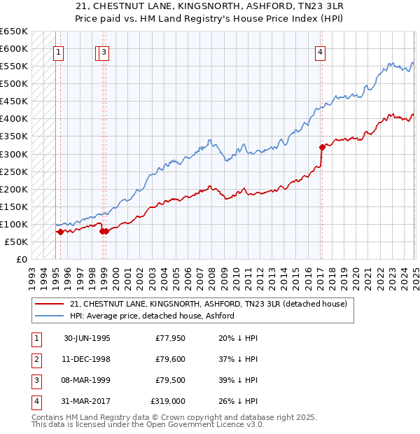 21, CHESTNUT LANE, KINGSNORTH, ASHFORD, TN23 3LR: Price paid vs HM Land Registry's House Price Index