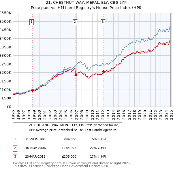 21, CHESTNUT WAY, MEPAL, ELY, CB6 2YP: Price paid vs HM Land Registry's House Price Index