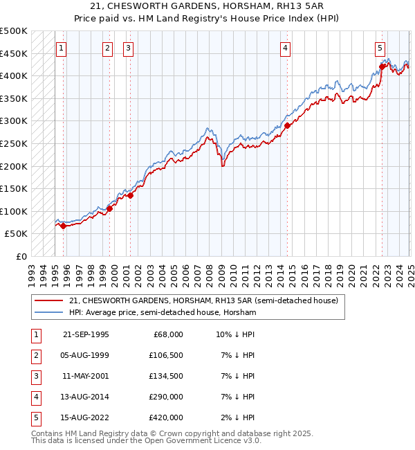 21, CHESWORTH GARDENS, HORSHAM, RH13 5AR: Price paid vs HM Land Registry's House Price Index