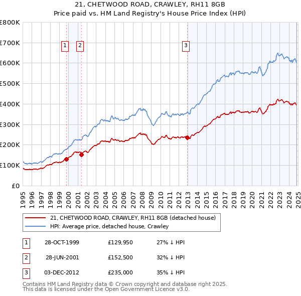 21, CHETWOOD ROAD, CRAWLEY, RH11 8GB: Price paid vs HM Land Registry's House Price Index