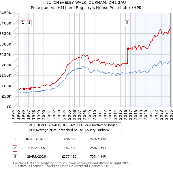 21, CHEVELEY WALK, DURHAM, DH1 2AU: Price paid vs HM Land Registry's House Price Index