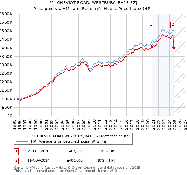 21, CHEVIOT ROAD, WESTBURY, BA13 3ZJ: Price paid vs HM Land Registry's House Price Index