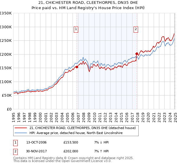 21, CHICHESTER ROAD, CLEETHORPES, DN35 0HE: Price paid vs HM Land Registry's House Price Index