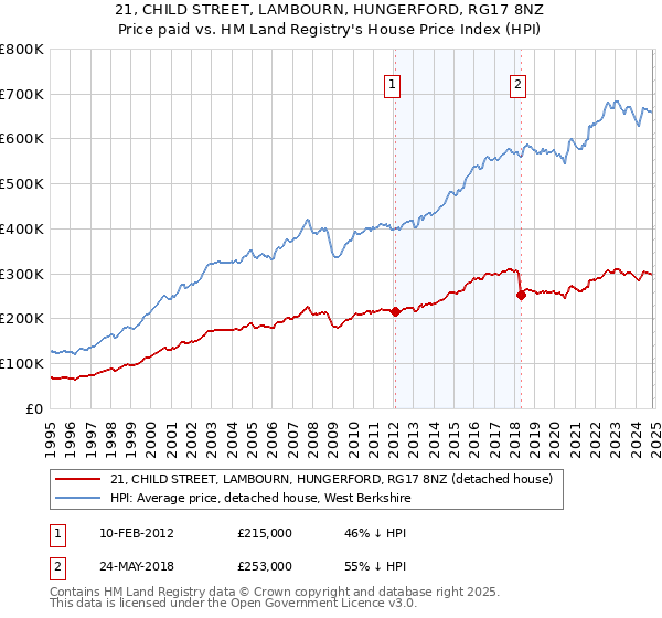 21, CHILD STREET, LAMBOURN, HUNGERFORD, RG17 8NZ: Price paid vs HM Land Registry's House Price Index