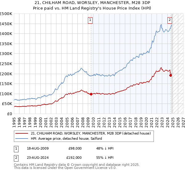 21, CHILHAM ROAD, WORSLEY, MANCHESTER, M28 3DP: Price paid vs HM Land Registry's House Price Index