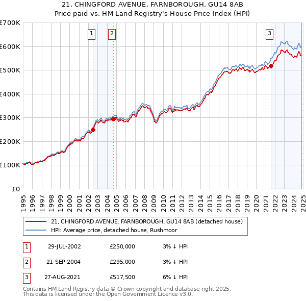 21, CHINGFORD AVENUE, FARNBOROUGH, GU14 8AB: Price paid vs HM Land Registry's House Price Index