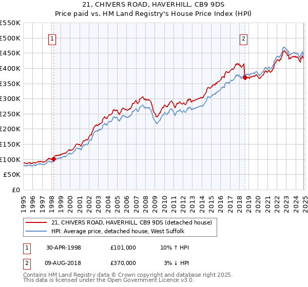 21, CHIVERS ROAD, HAVERHILL, CB9 9DS: Price paid vs HM Land Registry's House Price Index