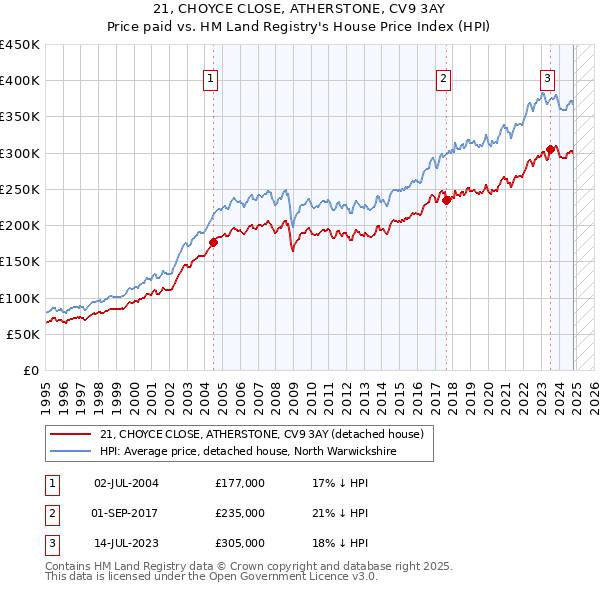 21, CHOYCE CLOSE, ATHERSTONE, CV9 3AY: Price paid vs HM Land Registry's House Price Index