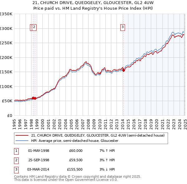 21, CHURCH DRIVE, QUEDGELEY, GLOUCESTER, GL2 4UW: Price paid vs HM Land Registry's House Price Index