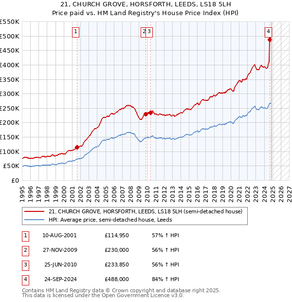 21, CHURCH GROVE, HORSFORTH, LEEDS, LS18 5LH: Price paid vs HM Land Registry's House Price Index