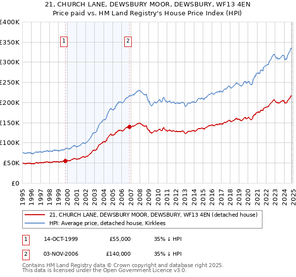 21, CHURCH LANE, DEWSBURY MOOR, DEWSBURY, WF13 4EN: Price paid vs HM Land Registry's House Price Index