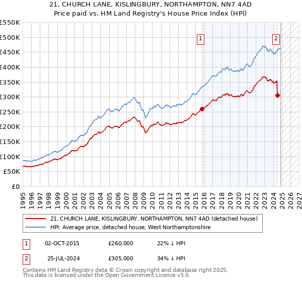 21, CHURCH LANE, KISLINGBURY, NORTHAMPTON, NN7 4AD: Price paid vs HM Land Registry's House Price Index