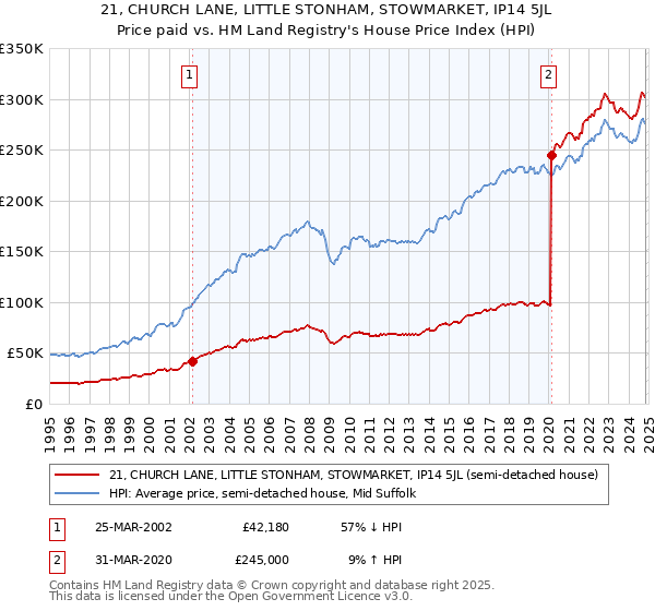 21, CHURCH LANE, LITTLE STONHAM, STOWMARKET, IP14 5JL: Price paid vs HM Land Registry's House Price Index