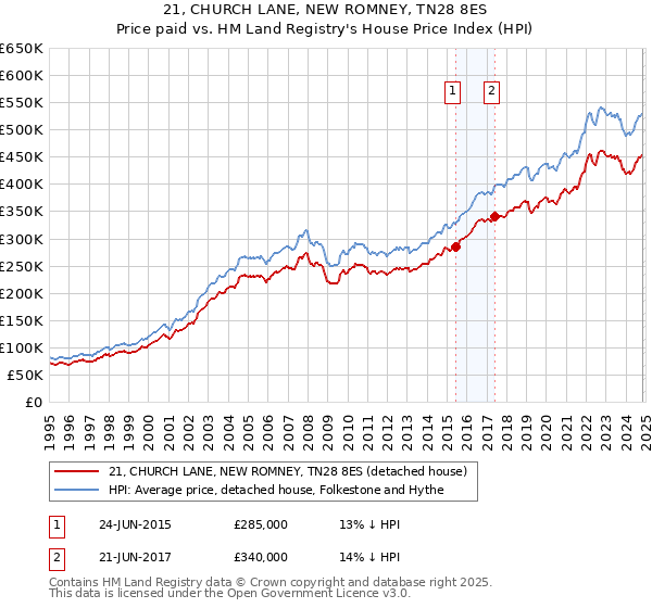 21, CHURCH LANE, NEW ROMNEY, TN28 8ES: Price paid vs HM Land Registry's House Price Index