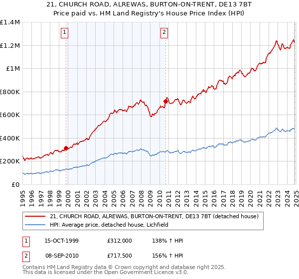 21, CHURCH ROAD, ALREWAS, BURTON-ON-TRENT, DE13 7BT: Price paid vs HM Land Registry's House Price Index