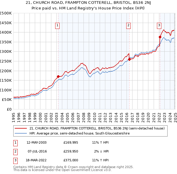 21, CHURCH ROAD, FRAMPTON COTTERELL, BRISTOL, BS36 2NJ: Price paid vs HM Land Registry's House Price Index